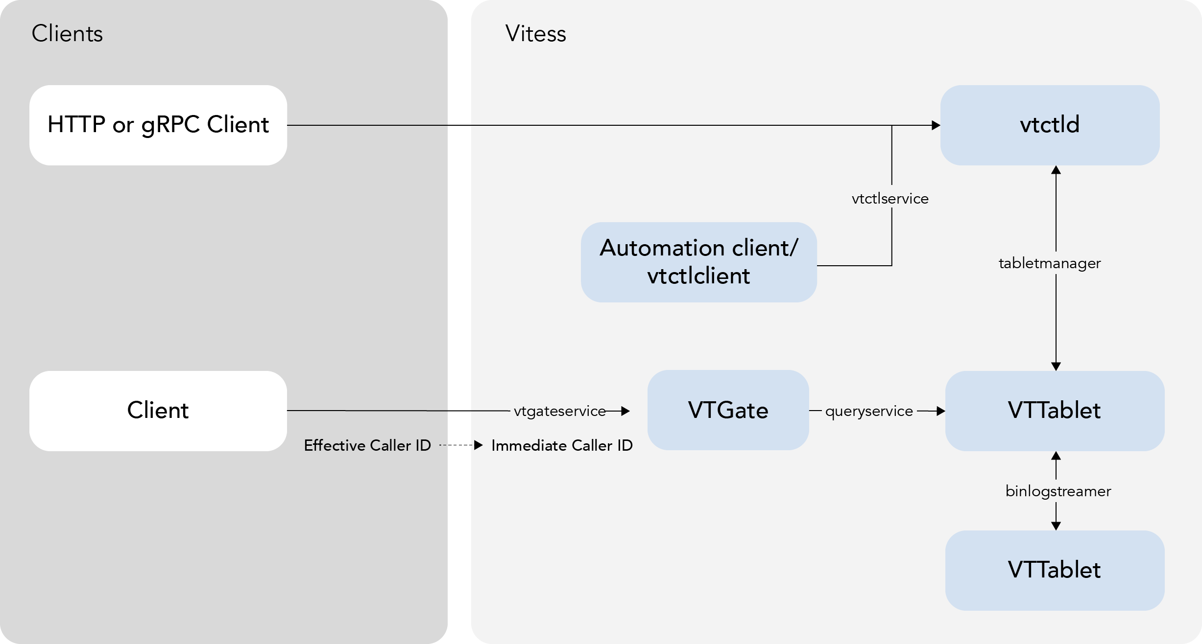 Vitess Transport Security Model Diagram
