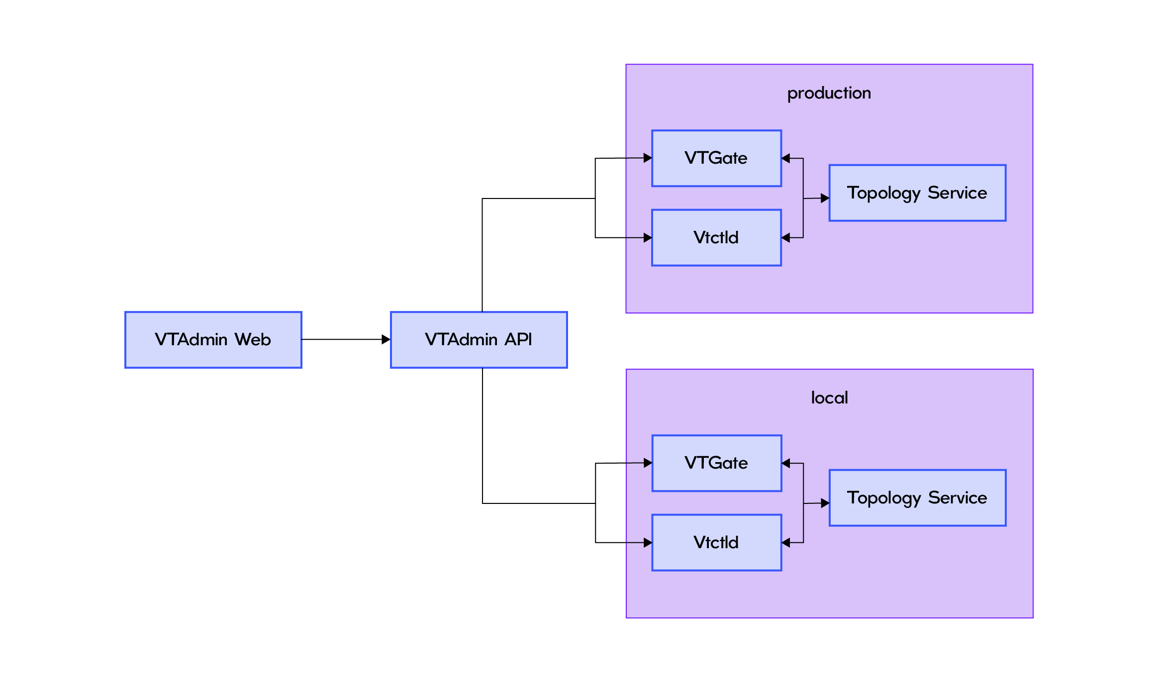 Architecture diagram for VTAdmin API and Web