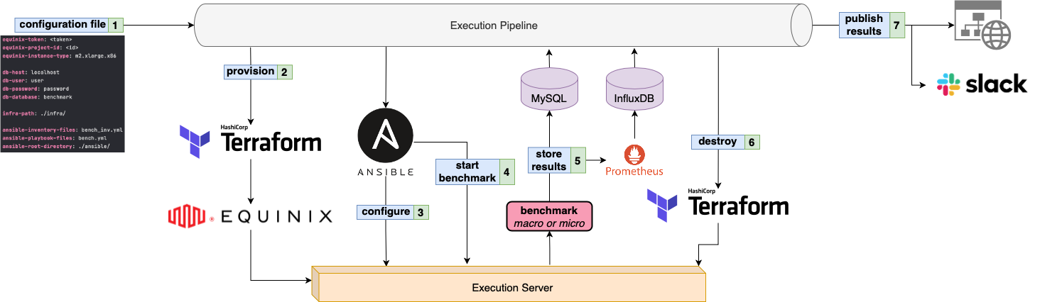 Execution Pipeline