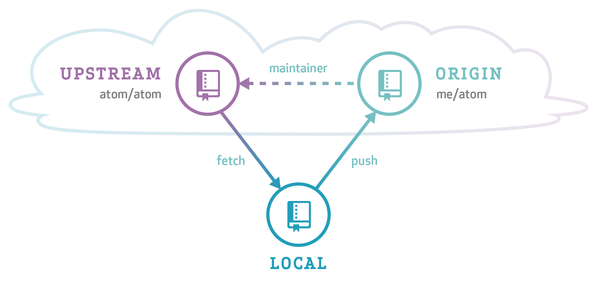 git submodule set branch