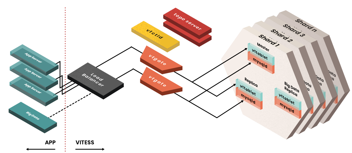 Vitess Components